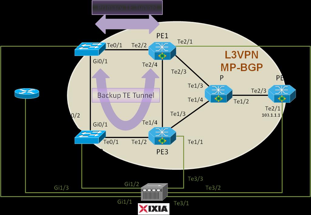 L3VPN Resiliency with TE/FRR Tunnel MPLS L3VPN design using MP-BGP MP-BGP between UPE1, UPE2 and PE2 PE1, PE3 and P act as LSR Traffic Flow UPE1 Gi0/2 PE2 Te2/1 (VRF) TE/FRR for link protection Link