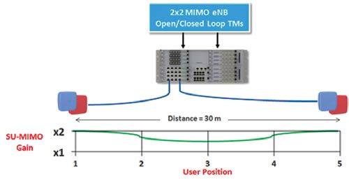 Until recently, achieving the higher data rates possible with MIMO came with a high CapEx investment, forcing many DAS network operators to choose between wireless performance and bottom-line
