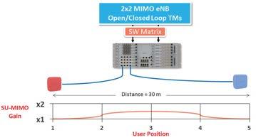 In LoS testing, I-MIMO s measured downlink data rate of 56 Mbps was 65 percent greater than SIMO and just 14 percent lower than colocated full MIMO.