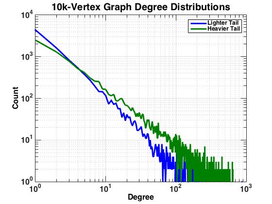 Simulated Graphs Approximately 10,000 vertices, average degree of 17, 5% increase in edge count per time step Two