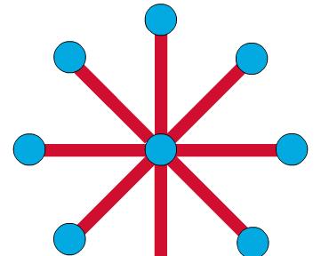 Data Communication & Computer Networks Star & Tree Topology The star topology is the most commonly used architecture in