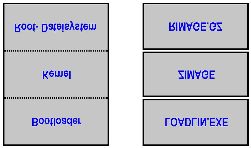 Structure of a Linux binary image A Linux binary image is consisting of three basic elements: 1. a bootloader, 2. the specific Linux kernel and 3. the obligatory root filesystem.
