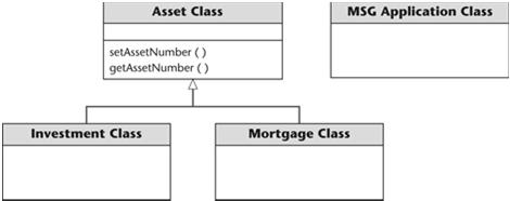 Class So that they can be inherited by both subclasses of Asset Class (Investment Class and Mortgage Class) Figure 14.15 Figure 14.