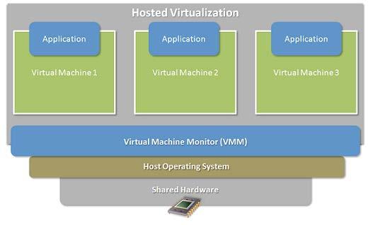 Fractus Cloud Production-side Multiple virtual machines on one physical machine