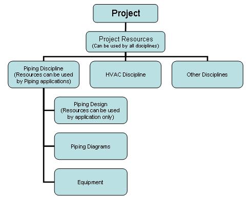 The Project box refers to the project for which the PRM file has been created, and will frequently be identified by the file name. In this case it is Project.xml. When you look at the Project.