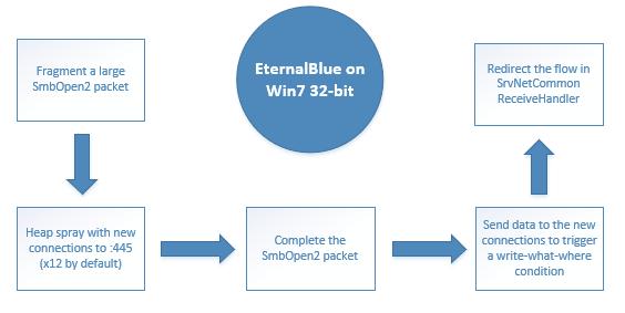 EternalBlue CVE- 2017-0144 Integer overflow due to storing a
