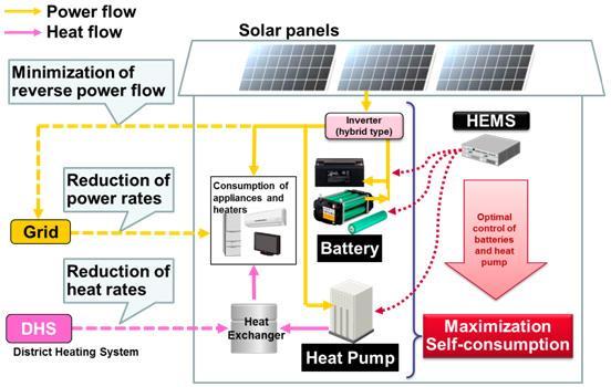10. Example:Energy Storage PJ in Speyer Self-consumption system with PV and Battery Schedule: July 2016