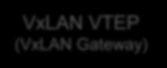 Nexus 9000 Series VXLAN Gateway VXLAN gateway bridges traffic between VXLAN segment and another physical / logical layer 2