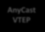 VXLAN Forwarding vpc When vpc is enabled an anycast address is programmed on both vpc peers Symmetrical forwarding behavior on both peers provides Multicast topology prevents BUM traffic being sent