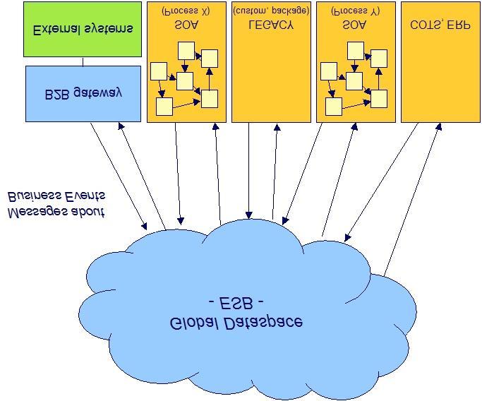 5 Figure 3: Global dataspace An ESB needn t be a one-vendor product. As technology homogeneity increases, interoperability increases and the need for product homogeneity decreases.