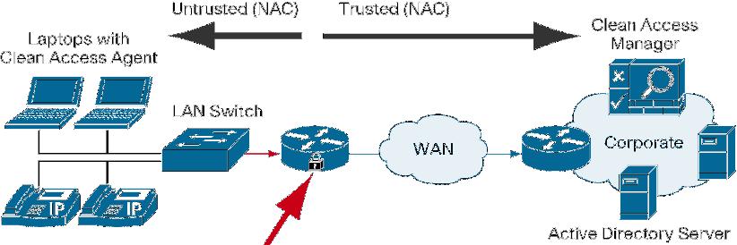 Deployment Modes The Cisco NAC network module can be deployed in several ways to best accommodate your branch network security requirements.