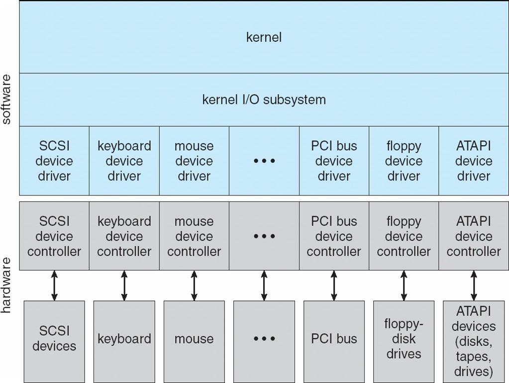 A Kernel I/O