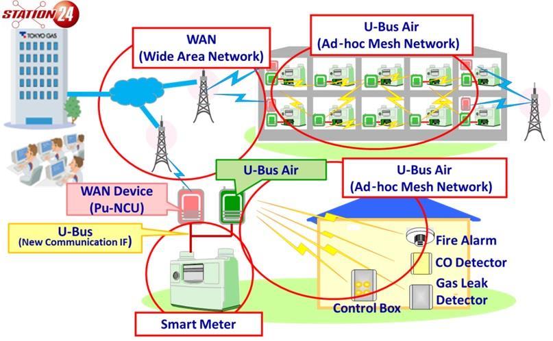 Wireless Interface The wireless communication system is composed of two main components.