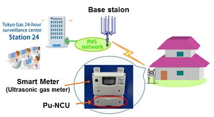 (3) Use Case of Pu-NCU In order to support the safety of the home, Tokyo Gas is providing almost 400,000 customers with "My Tsuho" service, which is a paid remote monitoring service for remote