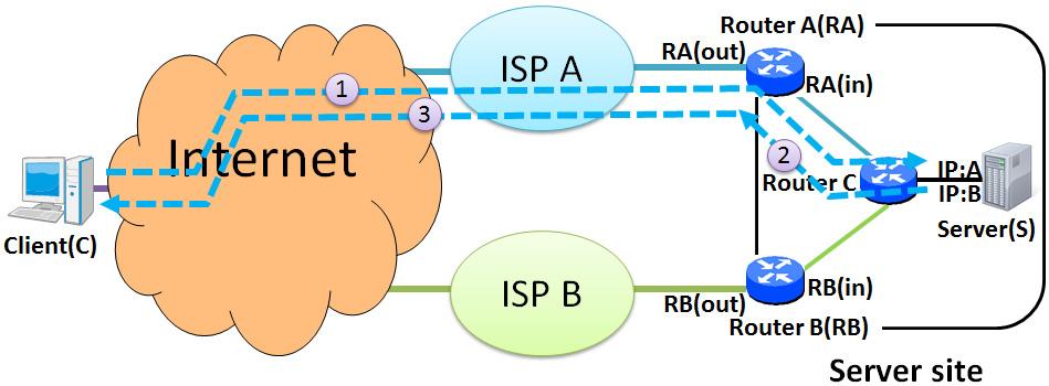 out a packet, the appropriate site-exit router s IP address which is corresponding to the source IP address will be indicated in the packet using the routing header.