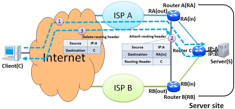 3.2 Routing Header Attachment In the proposed method, we introduce a new middleware into the inside server to attach the routing header to the packet.