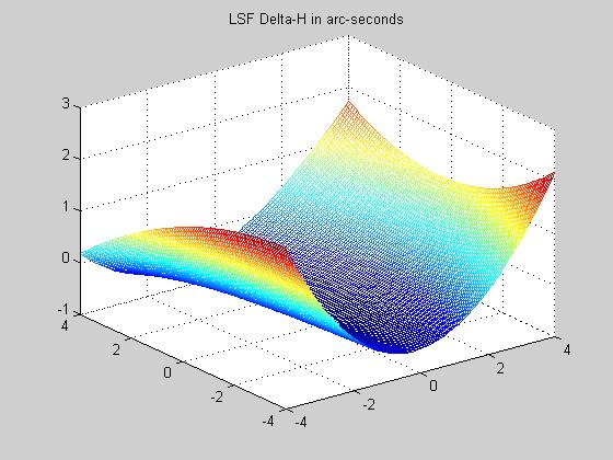 Figure 6: LSF Noise in H Measurement Figure 7: LSF Noise
