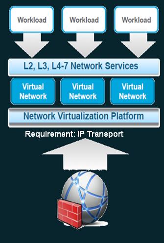 NFV Relationship with SDN NFV with SDN in an open environment, provides