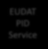 EUDAT Architecture EUDAT Community center EUDAT data center EUDAT data center