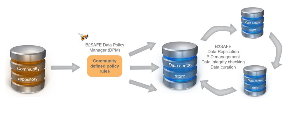 B2SAFE: Safe Replication Service Robust, safe and highly available data replication service for small- and medium- sized repositories Guard against data loss