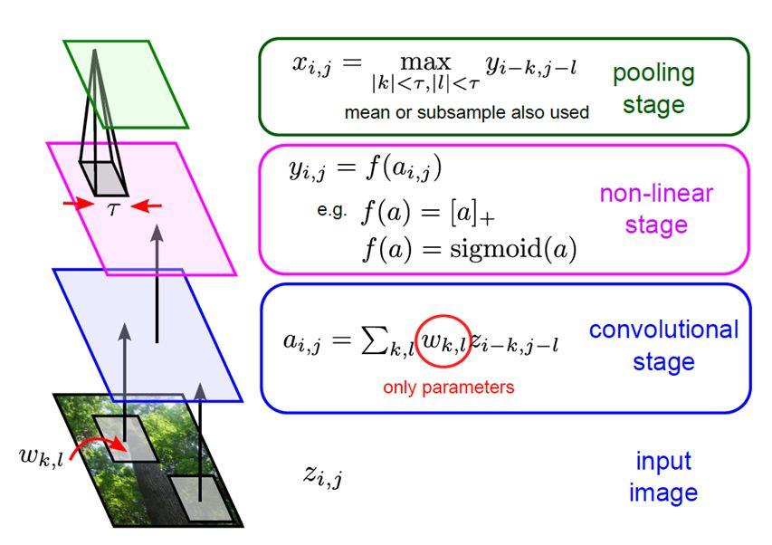 Convolutional Neural Network (CNN) Used for images Building Blocks for CNN: Parameter reduction by exploiting spatial locality Convolutional Layer Nonlinear Activation Function MaxPooling Layer
