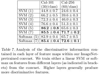 deconvnet Overview Methods Final Network Analysis Discussion Feature Analysis They add an SVM or softmax classifier at the