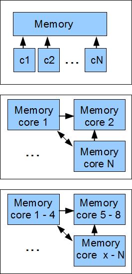 Types of parallel computers Shared memory all the cores can access the whole memory Distributed memory all the cores have their own memory