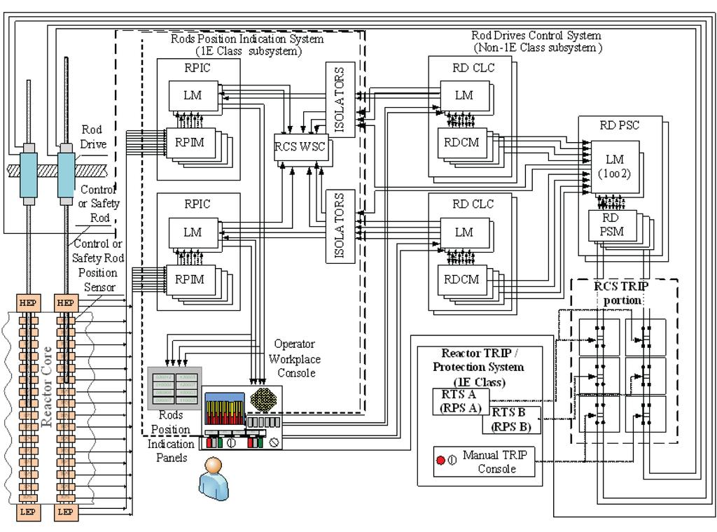 Figure 9. Generic architecture of RCS configuration in 1oo2 voting logic version for PWR Unit System size scalability accommodating needs for increased number of inputs and outputs.