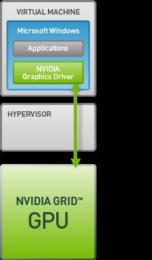 Figure 4: Dedicated GPU. Source: NVIDIA 4.2. Shared GPU Grid technology lets multiple virtual desktops share a GPU, while offering the same user experience as native GPUs.