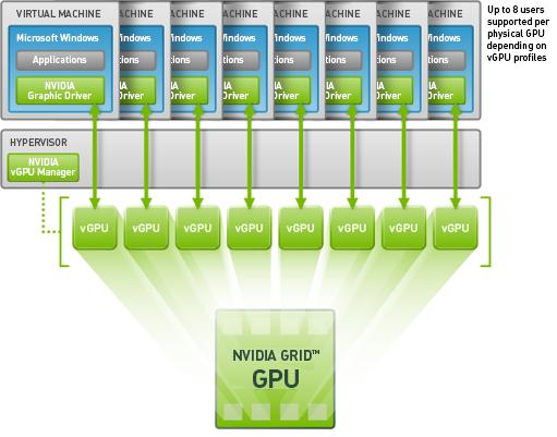 Figure 5: Shared GPU. Source: NVIDIA The following options are available for our GPU-enhanced solutions.
