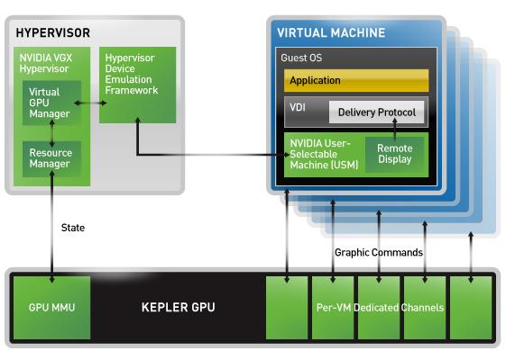 8. Appendix 8.1. Installation: vgpu Architecture This is a representation of all the components needed for vgpu. Figure 6: GPU Architecture.