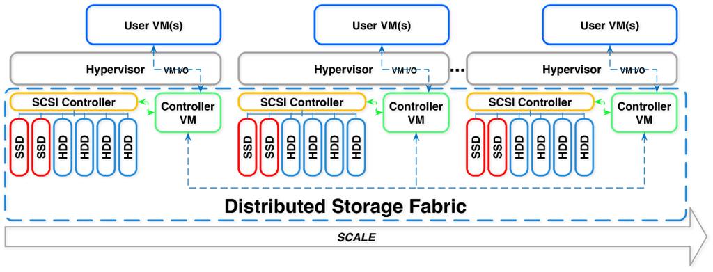 Figure 1: Information Life Cycle Management Each Nutanix storage Controller VM (CVM) in the DSF connects directly to the local storage controller and its associated disks, as the following figure