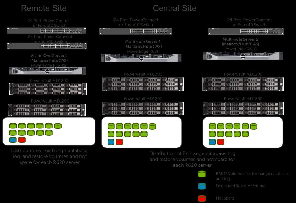 The reference design has a 3 copy DAG across two sites central and remote.