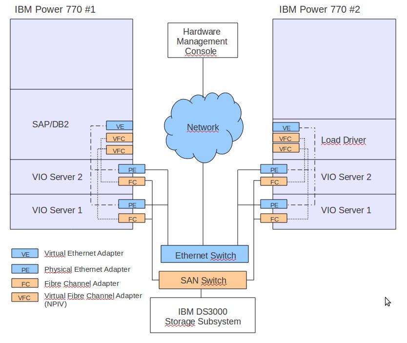 2 Test Landscape Figure 1 shows the infrastructure setup used to execute the load tests. Figure 1: SAP Live Partition Mobility hardware setup 2.1.1 Detailed Hardware Setup As shown in Figure 1 on page 7 two IBM Power 770 servers were used in this test.