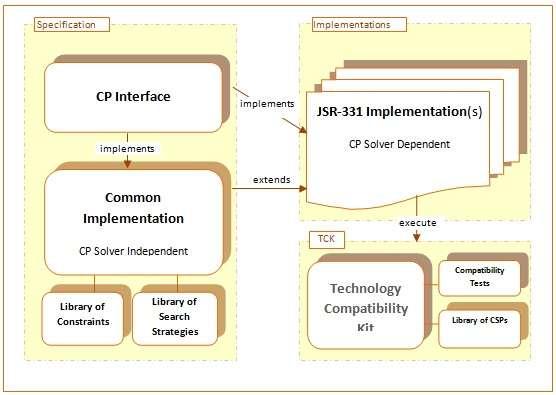 JSR-331 Architecture javax.constraints.