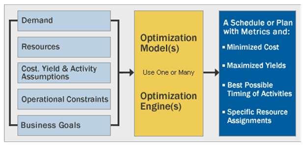 CP as Optimization Technology (taken from ILOG s website) Optimization technology helps organizations make better plans and schedules A model captures your complex planning or scheduling problem.