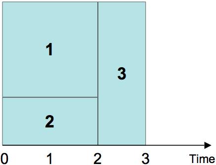 0 s 1, s 2, s 3 2 d 1 = 2, r 1 = 2 d 2 = 2, r 2 = 1 d 3 = 1, r 3 = 3 b = 3 CUMULATIVE(s, d, r, b) Figure 1: A CUMULATIVE constraint and a solution.