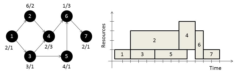 duration and the resource quantity needed by the job, respectively. By the sake of simplicity, only one type of resource is shown. The solution makespan is equal to 13 time units.