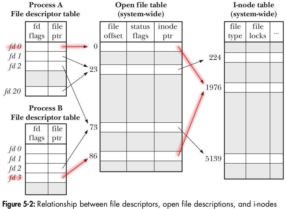 Duplicated file descriptors (between processes) Two processes may have FDs referring to same OFD Can occur as a result of fork() Linux/UNIX System Programming c 2017, Michael Kerrisk File I/O 3-41 3.