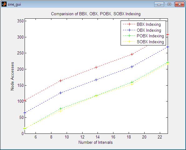 Fig 8 : Comparison of processing speed of BBx,OBBx, POBBx and SOBBx Actually in this strategy the number of created tree is same in OBBx index method, POBBx Index and SOBBx techniques.
