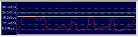 2-4: Target QP Impact on Video Bitrate In the example above, the TS bitrate is set to 25Mbps (green line), the VBR max bitrate is set to 20Mbps (yellow line), and the actual video bitrate (red line)