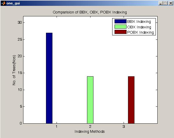The below figure 6 shows how the processing speed are vary for all the three cases. The POBBx index performance is better than other methods.