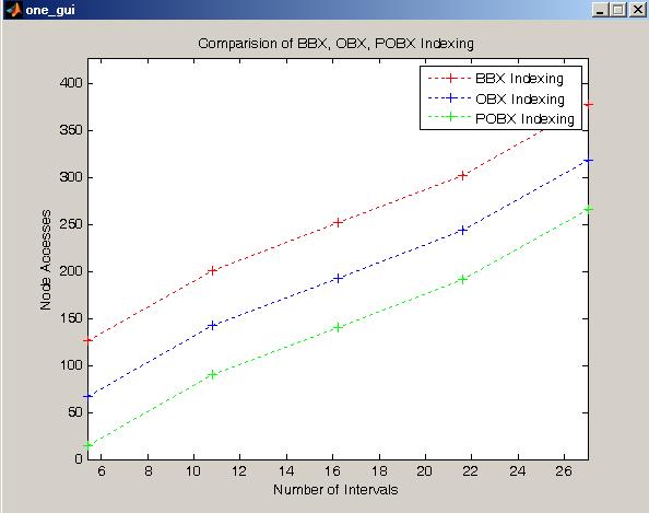 This is clearly shown in the below figure 7. Figure 8 : Comparison of number of migration hits of BBx,OBBx and POBBx The below figure 9 shows the number of node access in all the three cases.