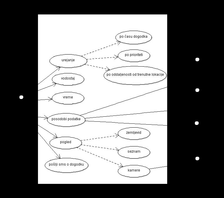 18 Slika 4.1: Diagram primerov uporabe, izdelan z odprtokodnim orodjem ArgoUML 4.3 Podatkovna baza Podatkovna baza je vedno pomemben del sistema.