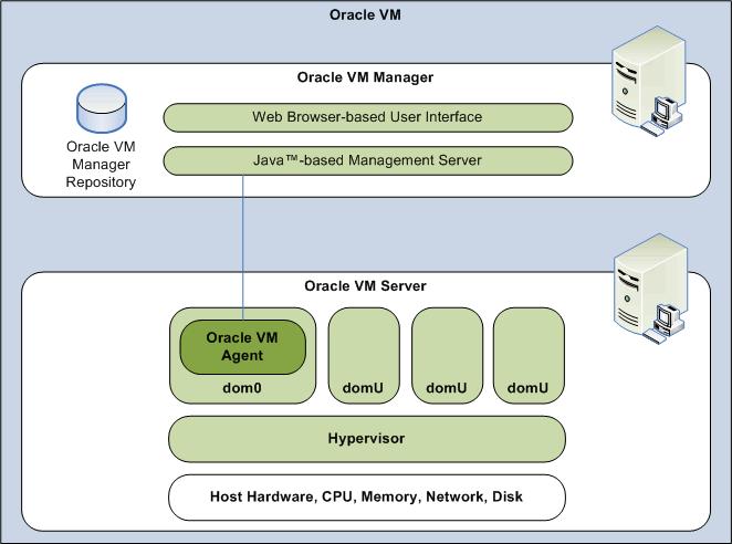 Figure 1. Oracle VM architecture (Source: Oracle, Oracle VM documentation) In the context of this whitepaper we have considered Dell PowerEdge R82 for server consolidation.