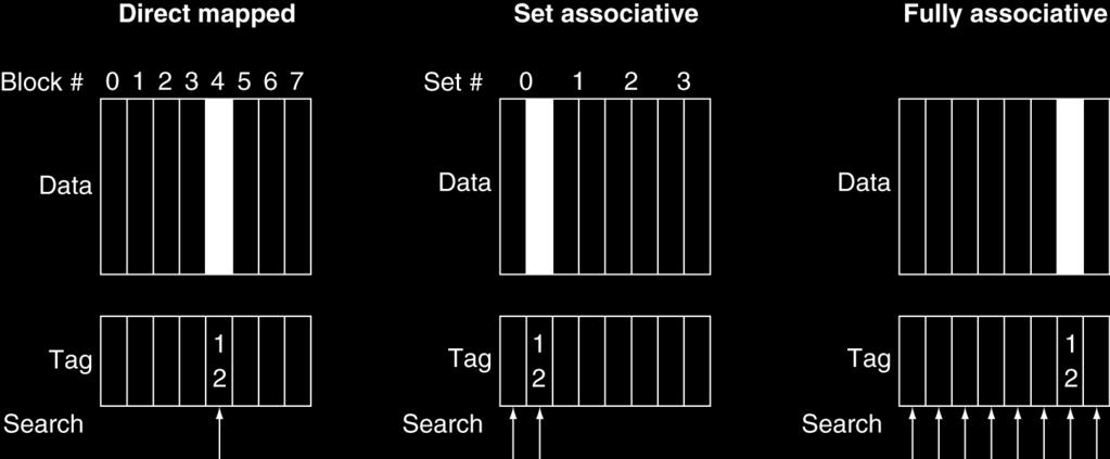 Associative Cache Example FIGURE 5.13 The location of a memory block whose address is 12 in a cache with eight blocks varies for directmapped, setassociative, and fully associative placement.