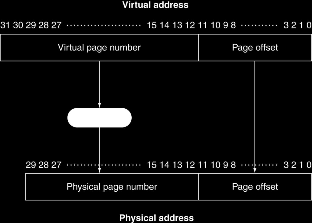 Address Translation Two components of virtual address Page offset does not change and the number of bits determines the size of the page " The number of pages