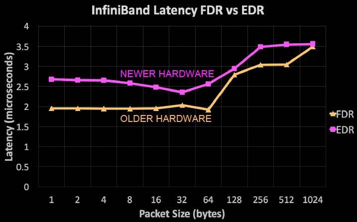 Ethernet to IB EDR Cluster built