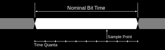 Bit timing Bit timing Bit divided in time quanta (TQ) (1TQ = Clock/BRP), 4 segments: Synchronization (SYNC) Propagation (PROP) Phase