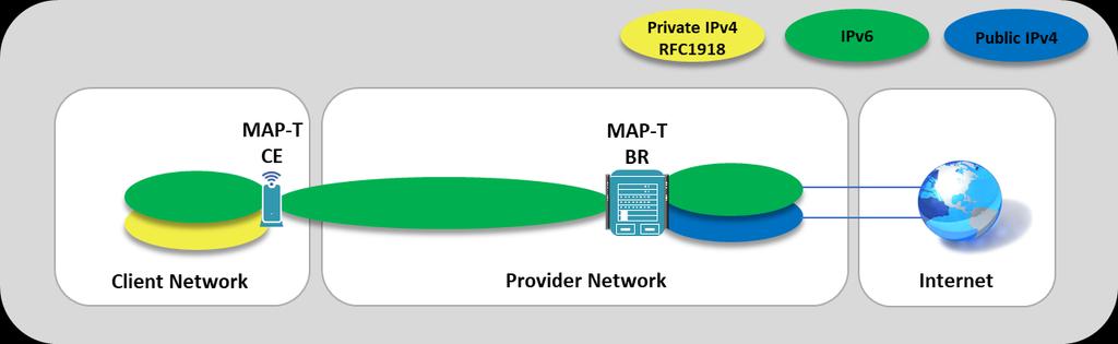 MAP-T Components in Context MAP-T Customer Edge (MAP-T CE) A home gateway (wireless router, cable modem + router, etc.